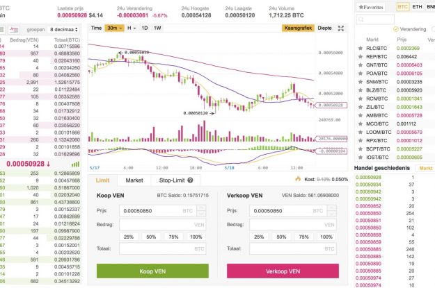 Cryptocurrency exchange Binance is nu ook beschikbaar in het Nederlands